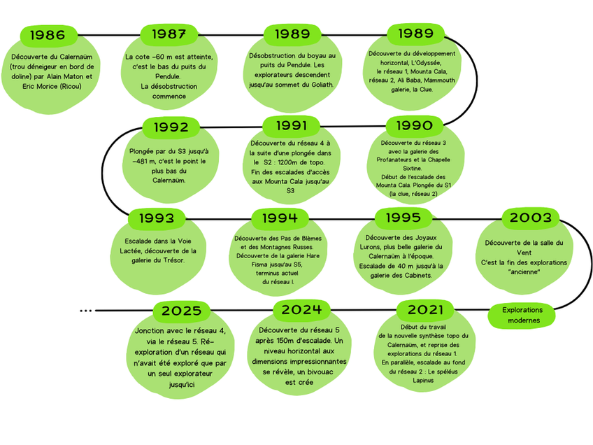 Frise chronologique des explorations majeures Frise chronologique des explorations majeures